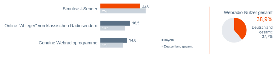 Nutzung Online-Audio-Angebote im Detail: Webradio